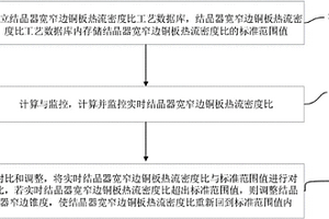 結晶器電動調寬裝置窄邊錐度控制方法及控制系統