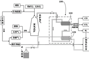 利用富氫高爐制取高品質生物油的方法
