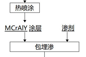 高溫抗剝落Y-Al<sub>2</sub>O<sub>3</sub>/MCrAlY復合涂層及其制備方法
