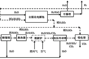 混合硫循環制氫方法
