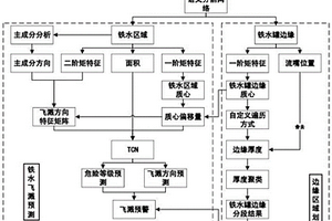 基于計算機視覺的鐵水飛濺預測方法