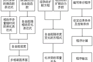 可實現鋼凝固枝晶生長和偏析的三維預測方法