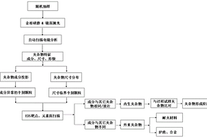 快速鑒別鋼中大型外來夾雜物來源的方法