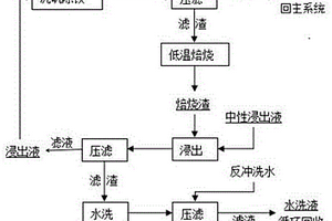 黃鈉鐵礬低溫焙燒浸出循環除鐵工藝