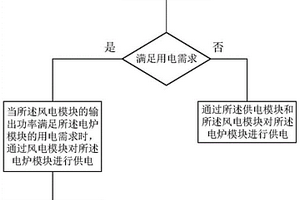 風電供電控制方法