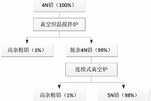 真空法提純鉛的產業化方法