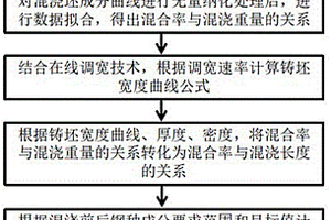 基于鋼水成分的異鋼種異斷面混澆坯精準切割的控制方法