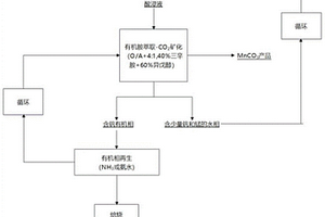 有機胺萃取耦合CO2礦化分離鈣化焙燒酸浸液中釩和/或錳的方法