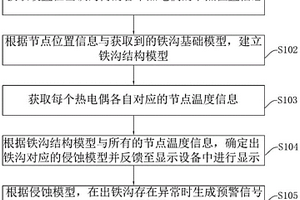 渣鐵溝在線智能管控方法、裝置、系統及介質