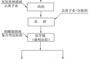 抗氧化性高的銀包覆微合金化銅粉制備方法