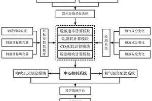 底吹O<Sub>2</Sub>-CO<Sub>2</Sub>-CaO轉爐煉鋼過程動態控制方法