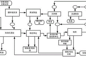 組合式長期穩定運行的氯化銨法電解鋅工藝流程