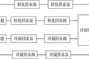 高爐爐渣水處理供水系統