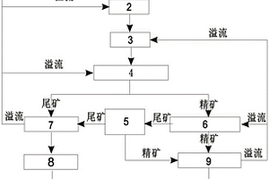 赤泥選鐵組合設備