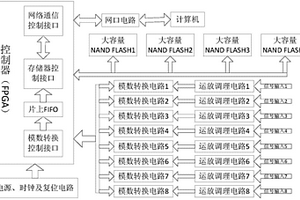 基于FPGA的大容量多通道同步高速數據采集卡