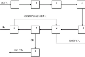 焦爐氣變換、變壓吸附制SNG和氫氣的系統裝置