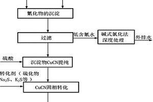黃金冶煉含氰及重金屬廢水的無害化處理系統
