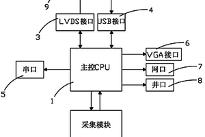 多接口現場控制器