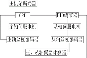 大型冷軋管機的送進同步機構