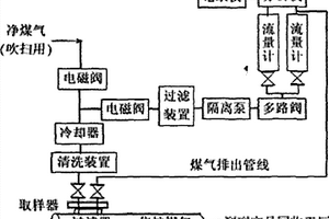 焦爐荒煤氣氧氣分析系統