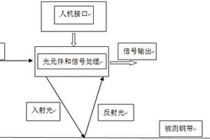 鋼帶表面清潔度測量儀表