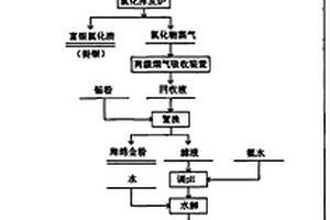 選擇性氯化揮發法回收含鉍物料中有價金屬的工藝