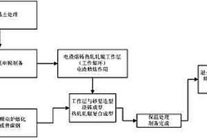 高速鋼復合熱軋軋輥的制備方法