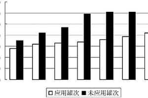 減少鑄余渣回收對LF鋼水增碳影響的方法