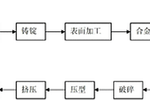 利用線材氧化技術制備銀氧化鋅線材的工藝