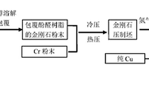 低成本制備高精度金剛石/Cu復合材料零件的方法