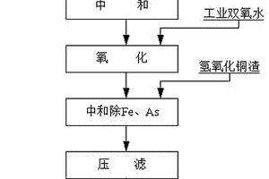 脫除硫酸銅溶液中鐵、砷的方法