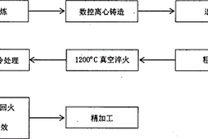 高速鋼輥環及其制備方法