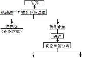 脫除稀貴合金吹煉爐渣中鉛、砷、銻、鉍的方法