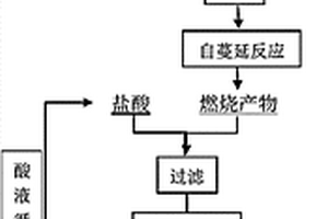 原位燃燒合成制備B4C納米粉體的方法