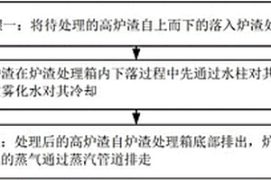 基于高溫渣余熱回收的高爐熔渣干法處理方法