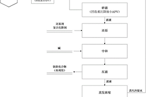酸性銨鹽沉釩廢水還原蒸發濃縮處理的方法