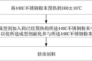 440C不銹鋼、440C不銹鋼注射成型喂料及制備方法