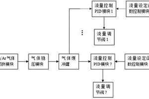 AOD爐側吹風槍支管環縫流量控制方法