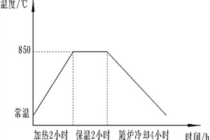 鑄鋼配方、鑄鋼制備方法及鑄造方法