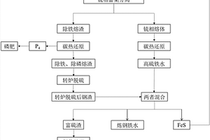 采用渣、鐵熱態分離回收利用鋼渣的方法