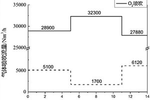 利用CO<sub>2</sub>控制轉爐氧槍射流沖擊區高溫火點的方法