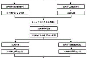 連鑄機大包回轉臺上部設備整體抬吊更換回轉軸承的方法