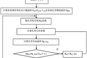 頂管機孔型設計方法