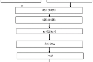 使用超高SiO<Sub>2</Sub>含量的褐鐵礦制備燒結礦的方法