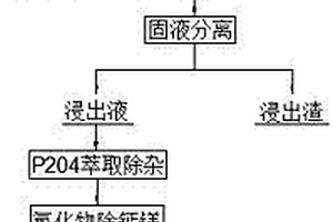 利用硫化鎳鈷礦制備用于合成三元前驅體的鎳鈷溶液的方法