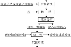 從鋰云母礦中提取鋰、銣并副產沸石或鉀霞石的方法