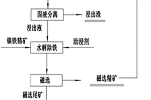 鎳鐵精礦的硫酸選擇性浸出的方法