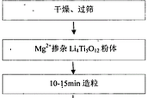 Mg<sup>2+</sup>摻雜Li<sub>4</sub>Ti<sub>5</sub>O<sub>12</sub>陶瓷靶材的燒結方法