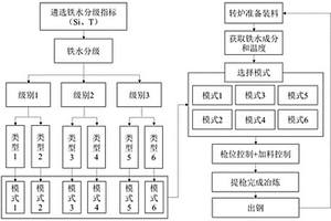 基于鐵水分級制度的多模式冶煉方法