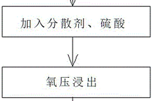 硫化鎳精礦溫和加壓選擇性浸出的方法